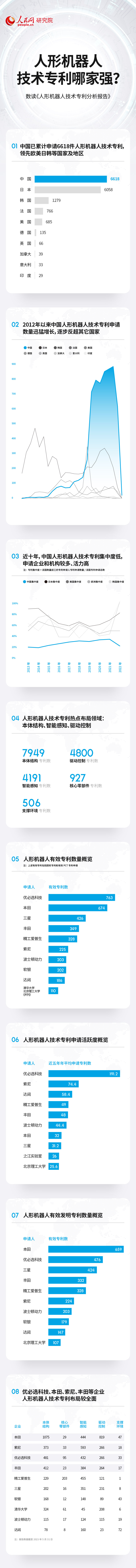 壹号1980：技术专利总数居前列 中国人形机器人产业蓬勃发展
