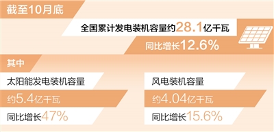 壹号：风电装机容量已超4亿千瓦（新数据 新看点）