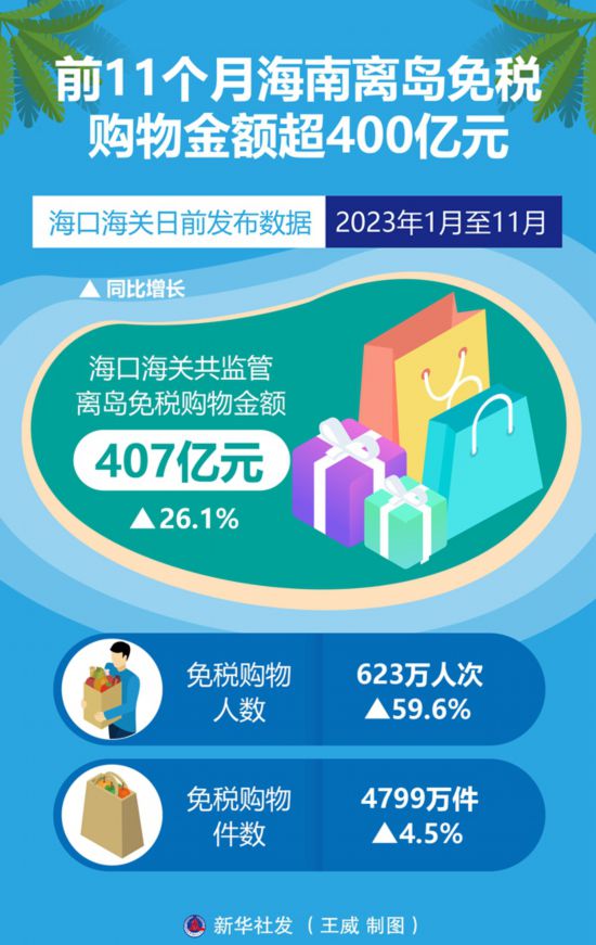 壹号注册：前11个月海南离岛免税购物金额超400亿元